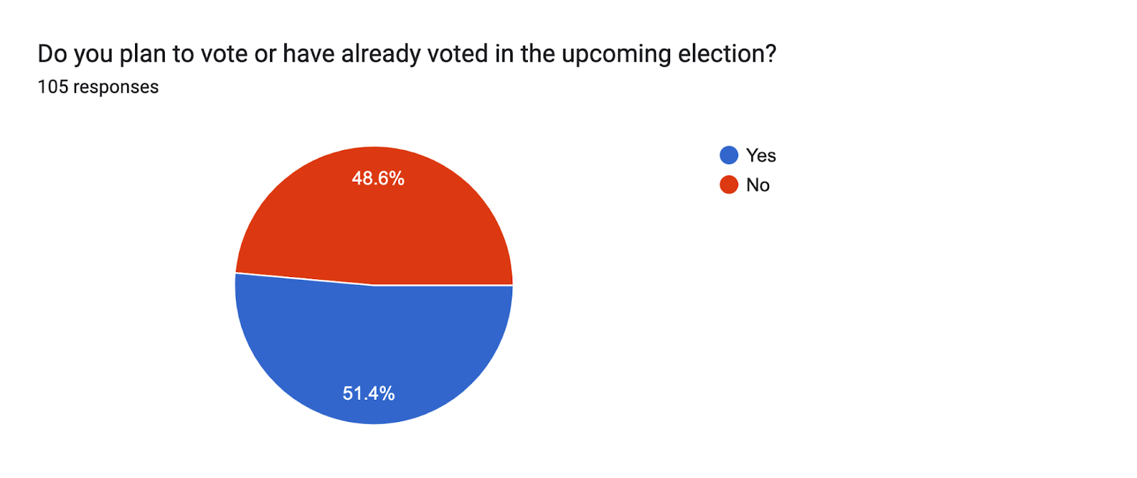 Forms response chart. Question title: Do you plan to vote or have already voted in the upcoming election?. Number of responses: 105 responses.