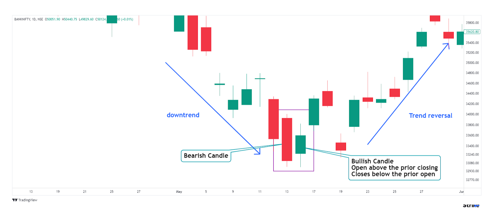 Bullish Harami