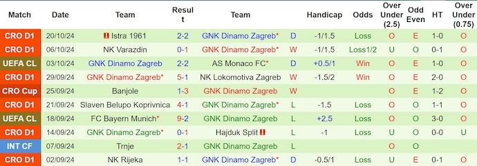 Thống kê 10 trận gần nhất của Dinamo Zagreb