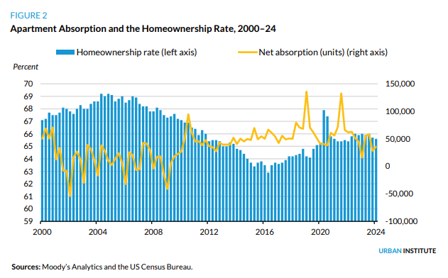 Apartment Absorption and the Homeownership Rate