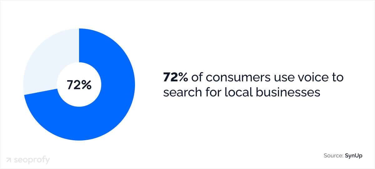 76 Local SEO Statistics for 2025 | SeoProfy