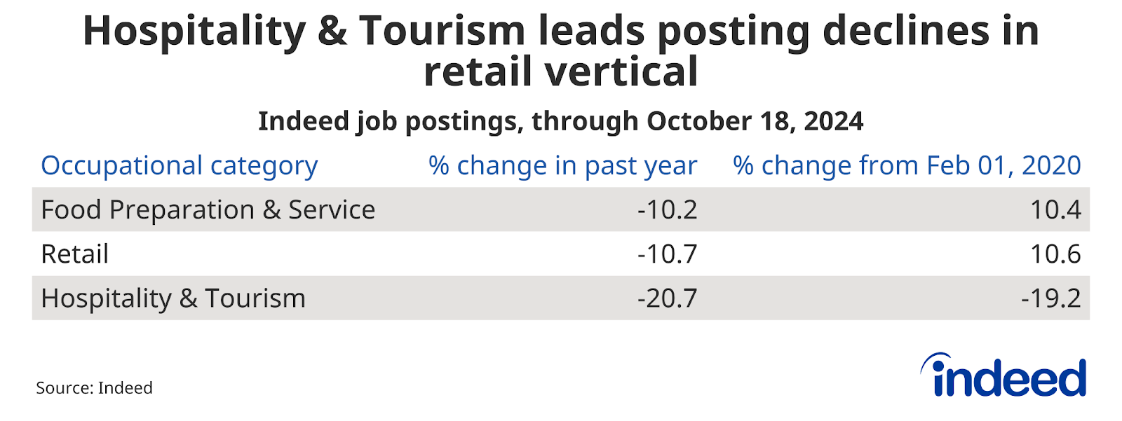 Table titled “Hospitality & Tourism leads posting declines in retail vertical” shows job posting trends over the past year through Oct. 18, 2024, and from the pre-pandemic baseline, for several Retail occupations. Food Preparation & Service job postings decreased 10.2% over the past year but remained up 10.4% from their pre-pandemic baseline.