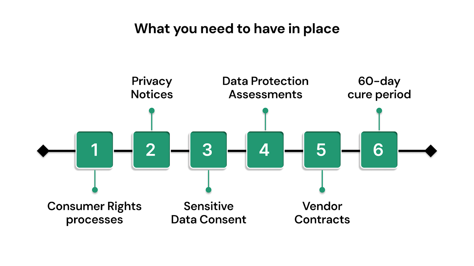 What you need to have in place:
