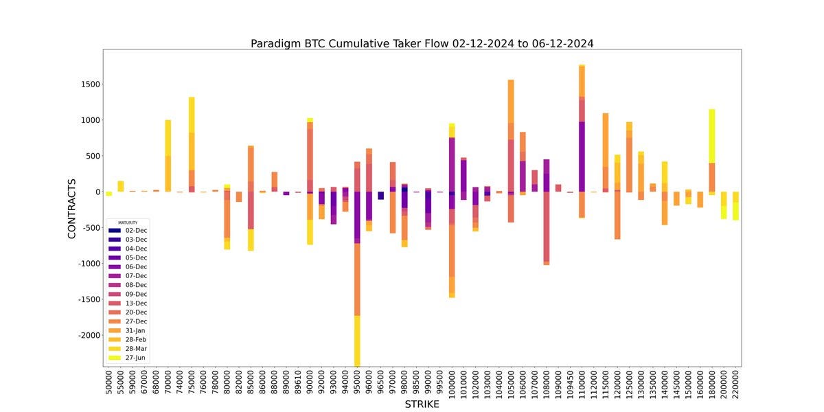 Amberdata derivatives API paradigm Weekly BTC Bitcoin Cumulative Taker Flow