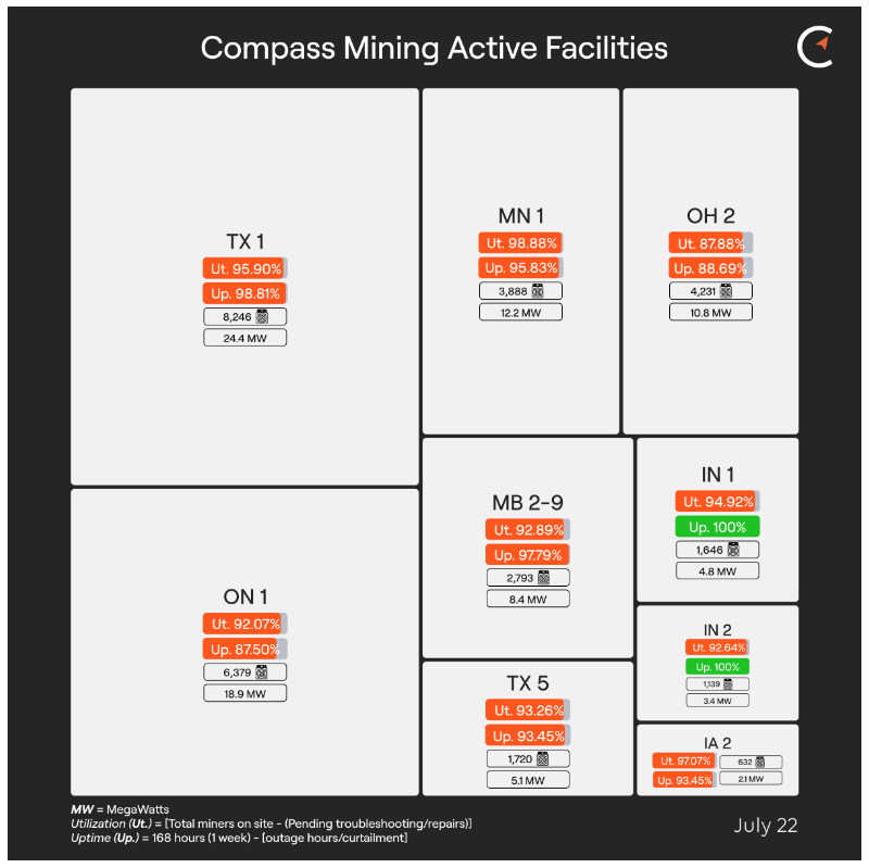 Compass Mining Facility Update: Oct 14