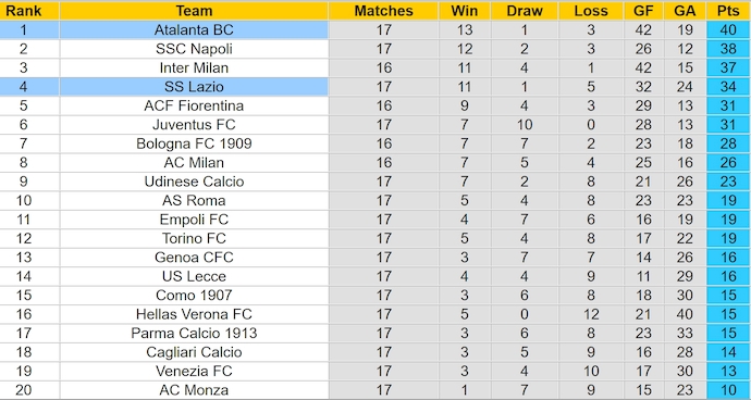 Bảng Xếp Hạng Serie A 2024