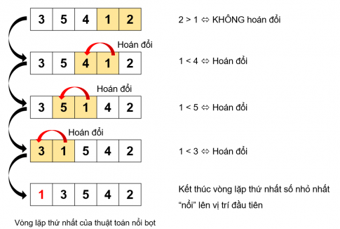 BÀI 16 - THUẬT TOÁN SẮP XẾPMỞ ĐẦUCâu 1: Có hai chất lỏng khác màu là xanh và đỏ, lần lượt được chứa trong hai chiếc cốc A và B (Hình 16.1a). Chúng ta cần đổi chỗ hai chất lỏng này, sao cho cốc A đựng chất lỏng màu đỏ, còn cốc B đựng chất lỏng màu xanh. Để thực hiện công việc này, chúng ta sử dụng thêm một chiếc cốc thứ ba (cốc C) không đựng gì. Em hãy quan sát Hình 16.1b, Hình 16. 1c, Hình 16.1d để biết cách thực hiện.Đáp án chuẩn:- Đổ nước trong cốc A (hoặc cốc B) sang cốc C.- Đổ nước trong cốc B (hoặc A) còn lại sang cốc trống.- Đổ nước trong cốc C vào cốc còn trống.1. THUẬT TOÁN SẮP XẾP NỔI BỌTHoạt động 1. Mô phỏng thuật toán sắp xếp nổi bọtCâu 1: Em hãy thực hiện thuật toán sắp xếp nổi bọt để sắp xếp 5 số sau đây theo thứ tự tăng dần. Hãy mô phỏng các bước sắp xếp bằng hình vẽ minh họa tương tự như Hình 16.2, Hình 16.3, Hình 16.4.Đáp án chuẩn:- Xét vị trí đầu tiên, vòng lặp thứ nhất thực hiện như sau:- Xét vị trí thứ hai:- Xét vị trí thứ ba:Câu hỏiCâu 1: Thuật toán sắp xếp nổi bọt sắp xếp danh sách bằng cáchA. Chọn phần tử có giá trị bé nhất đặt vào đầu danh sách.B. Chọn phần tử có giá trị lớn nhất đặt vào đầu danh sách.C. Hoán đổi nhiều lần các phần tử liền kề nếu giá trị của chúng không đúng thứ tự.D. Chèn phần tử vào vị trí thích hợp để đảm bảo danh sách sắp xếp theo đúng thứ tự.Đáp án chuẩn:Đáp án C. 2. THUẬT TOÁN SẮP XẾP CHỌNHoạt động 2. Sắp xếp chọnCâu 1: Chọn năm học sinh, mỗi học sinh viết ra tờ giấy một con số mà mình yêu thích. Các em đứng thành một hàng ngang và cầm tớ giấy có ghi con số để cả lớp có thể quan sát được.Ví dụ:Học sinh thứ sau thực hiện thuật toán sắp xếp chọn để sắp xếp các con số của năm bạn theo thứ tự tăng dần.Đáp án chuẩn:Câu hỏiCâu 1: Em hãy viết vào vở cụ thể các bước của vòng lặp thứ 2, 3, 4 được mô tả trong hình 16.5.Đáp án chuẩn:3. CHIA BÀI TOÁN THÀNH NHỮNG BÀI TOÁN NHỎ HƠNCâu 1: Tại sao chúng ta chia bài toán thành những bài toán nhỏ hơn?A. Để thay đổi đầu vào của bài toán.B. Để thay đổi yêu cầu đầu ra của bài toán.C. Để bài toán dề giải quyết hơn.D. Để bài toán khó giải quyết hơn.Đáp án chuẩn:Đáp án C. LUYỆN TẬPCâu 1: Em hãy liệt kê các bước của thuật toán sắp xếp nổi bọt để sắp xếp các số 3, 2, 4, 1, 5, theo thứ tự tăng dần.Đáp án chuẩn:Câu 2: Em hãy liệt kê các bước của thuật toán sắp xếp chọn để sắp xếp các số 3, 2, 4, 1, 5 theo thứ tự tăng dần.Đáp án chuẩn:VẬN DỤNG