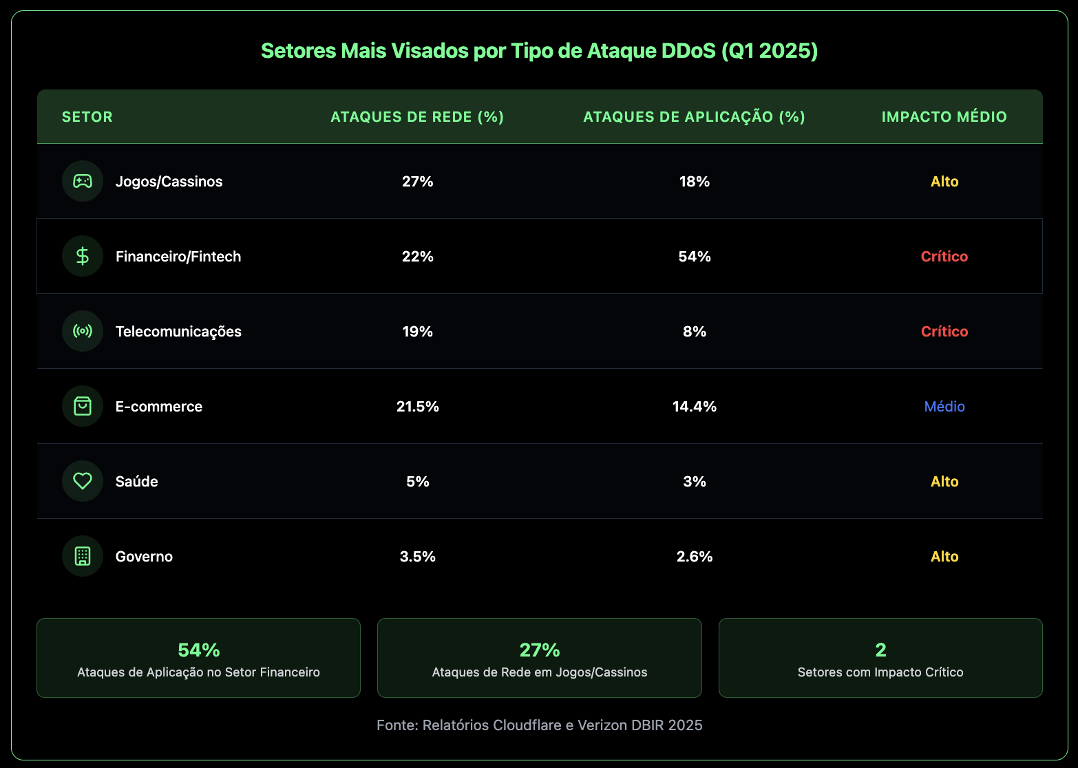 Setores mais visados por ataques DDoS no Brasil	