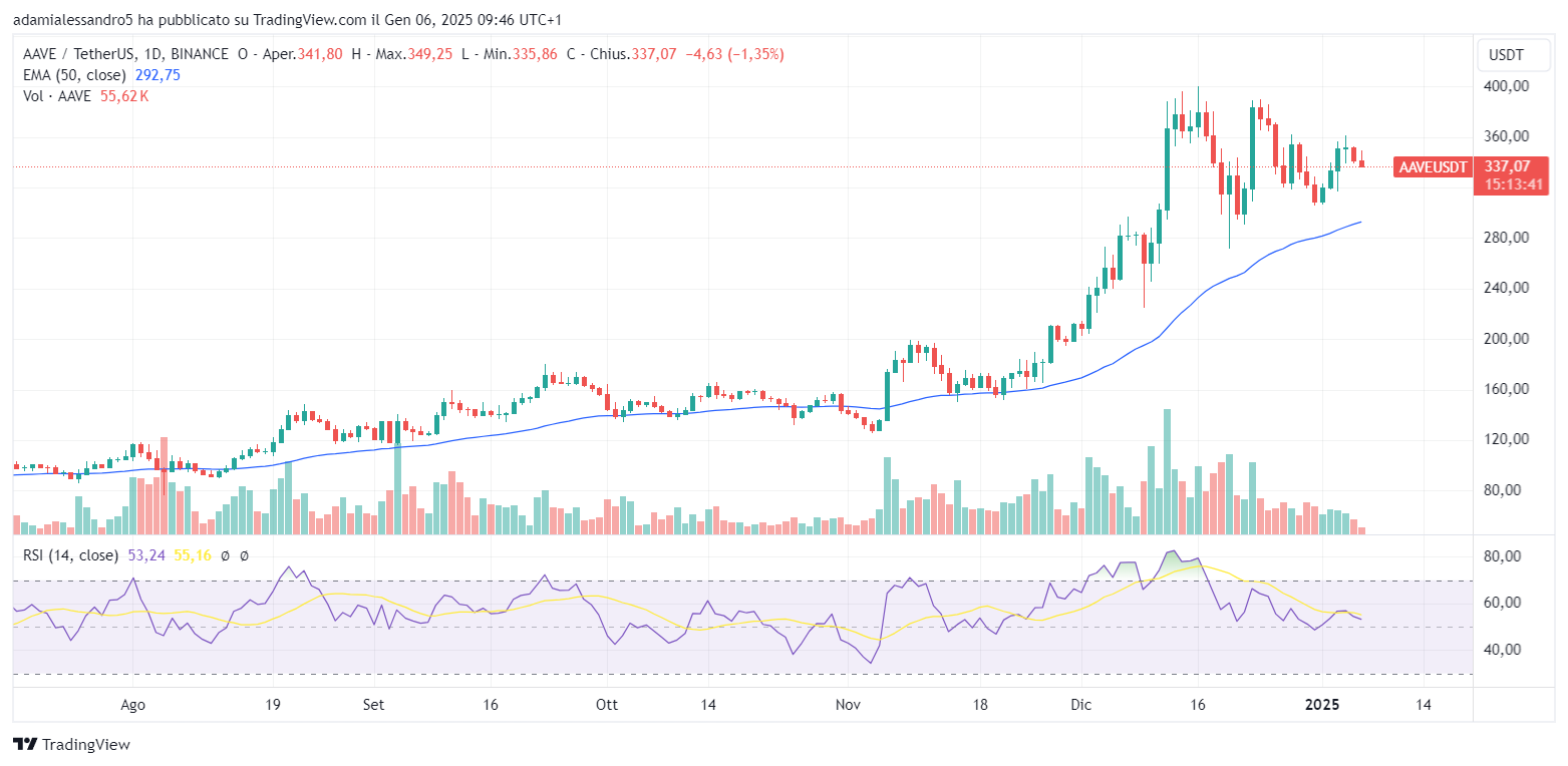 crypto price chart aave