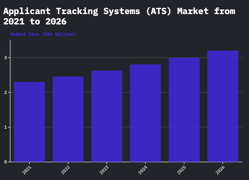 ATS for AI in HR market growth