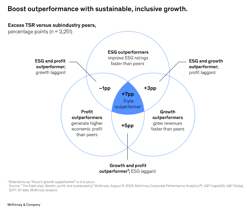 Graphique de McKinsey qui montrent comment l'adoption de critères ESG peut booster la performance de l'entreprise