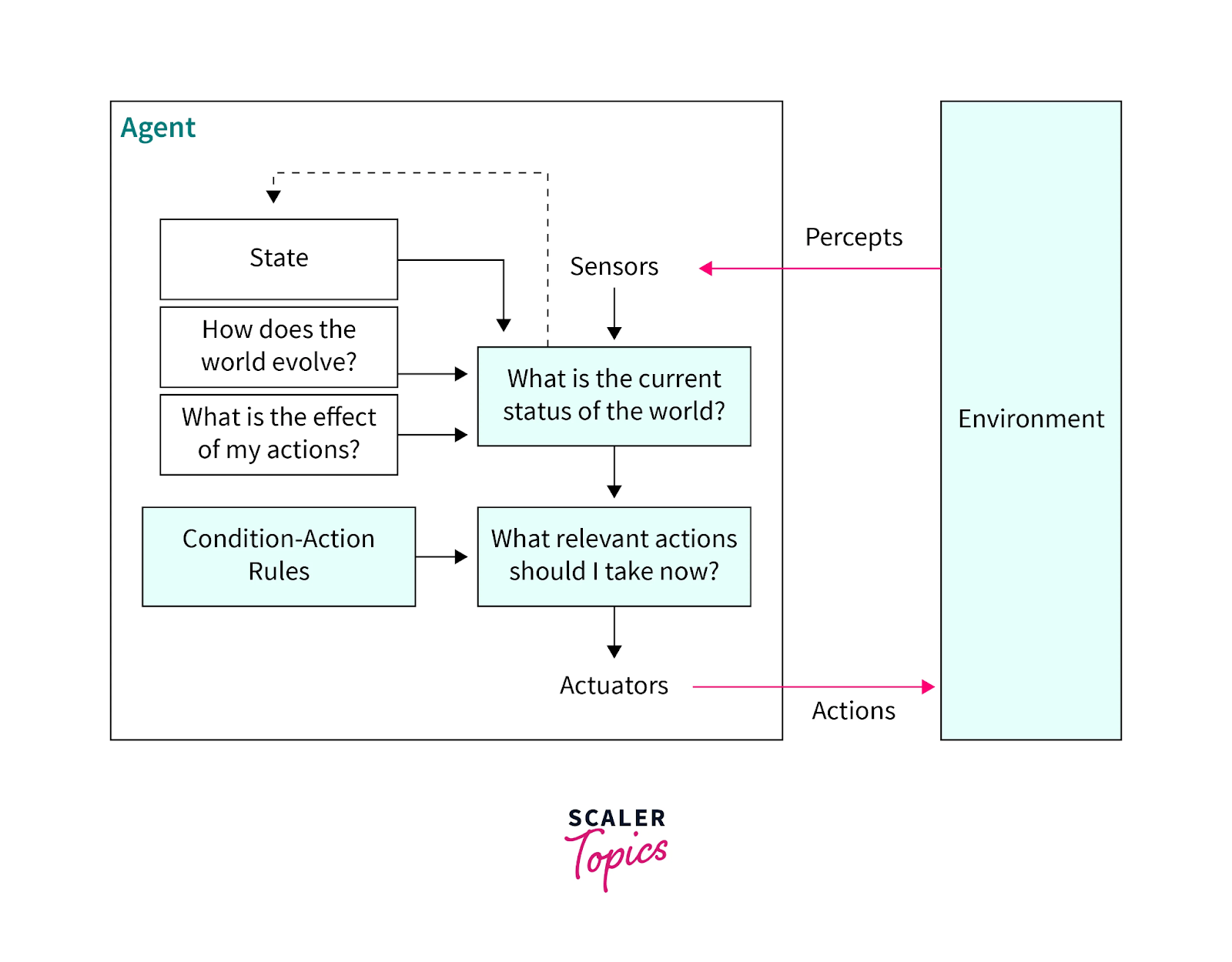 Model-Based Reflex Agents