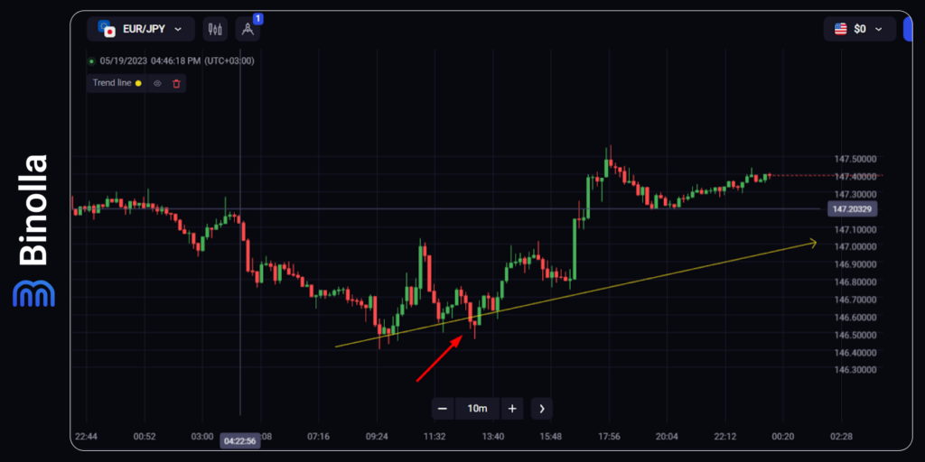 Trendline fake breakout: do not be trapped by fake breakouts