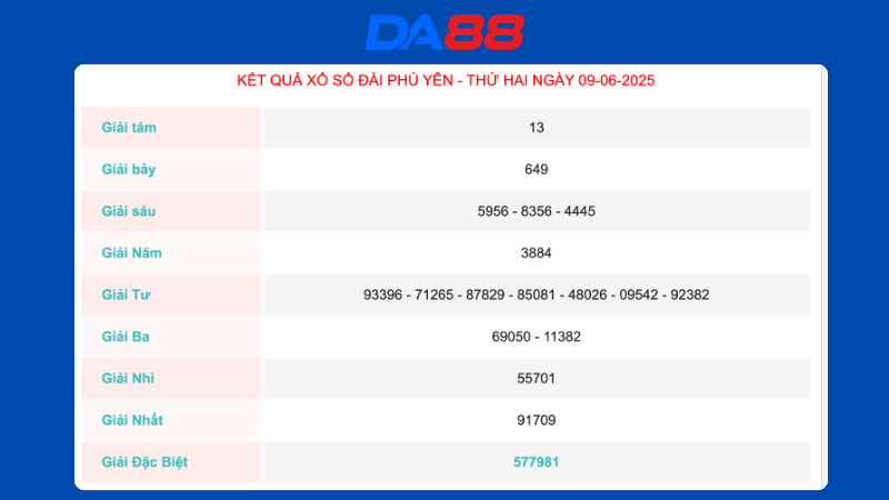Kết quả xổ số Phú Yên ngày 09/06/2025