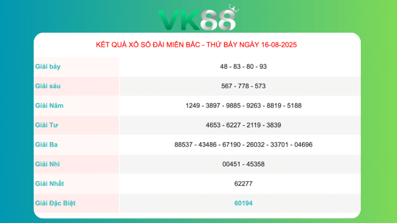 Kết quả xổ số miền Bắc ngày 17/08/2025