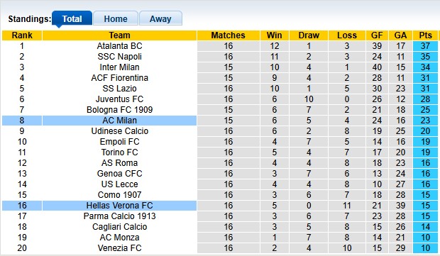 Bảng xếp hạng Serie A