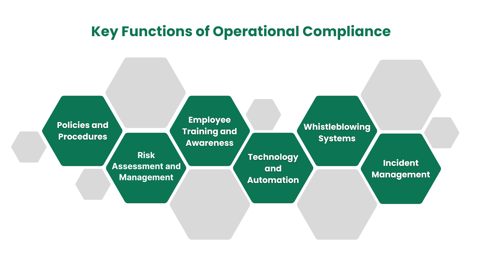 Key Functions of Operational Compliance