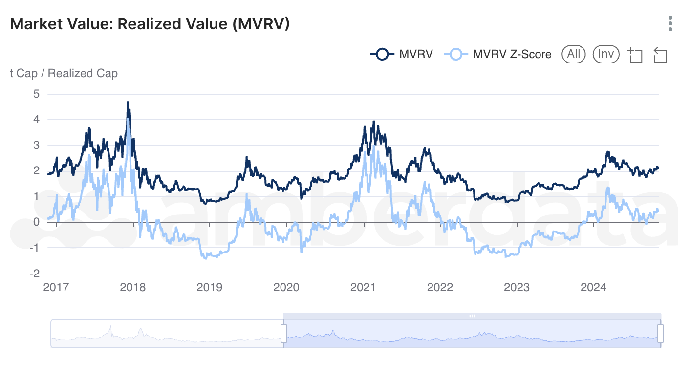 AmberLens MVRV Analysis: Room to Run Before Market Top