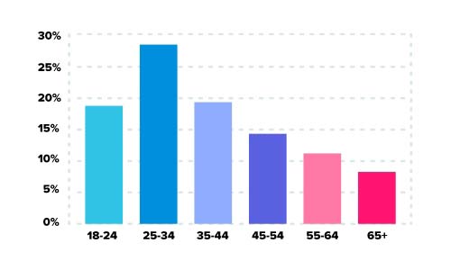 ulust.com dating site stats and infographics age demographics