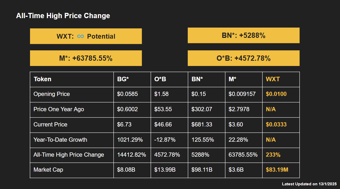 WXT Price Surges 101% as WEEX Global Trading Volume Crosses $5 Billion