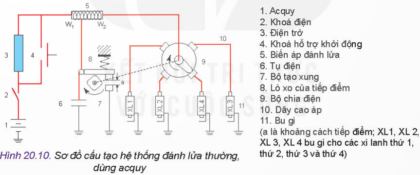 BÀI 20 - CÁC HỆ THỐNG TRONG ĐỘNG CƠ ĐỐT TRONGMỞ ĐẦUCH1: Hình 20.1 thể hiện hai trong số các hệ thống chính của động cơ đốt trong. Hãy cho biết tên gọi, nhiệm vụ của hai hệ thống đó.Đáp án chuẩn:Hệ thống khởi động: giúp động cơ có thể tự nổ máy được.Hệ thống bôi trơn: giảm ma sát và nhiệt độ.I. HỆ THỐNG BÔI TRƠNCH1: Quan sát Hình 20.2 và thực hiện các nhiệm vụ:Gọi tên các chi tiết, bộ phận từ (1) đến (14).Dầu bôi trơn được đưa đến bề mặt của những chi tiết nào?Bộ phận nào có chức năng làm sạch dầu, bộ phận nào làm mát dầu?Đáp án chuẩn:Tên các chi tiết, bộ phận từ (1) đến (14):(1) Các te  (2) lưới lọc (3) bơm  (4) van an toàn bơm dầu (5) van an toàn lọc dầu  (6) lọc dầu (7) Van khống chế lưu lượng dầu qua két làm mát (8) két làm mát  (9) đồng hồ báo áp suất dầu (10) đường dầu chính  (11), (12), (13) các đường dầu phụ(14) đường dầu hồi về các te.Dầu bôi trơn được đưa đến: trục khuỷu, thanh truyền, pit tông, trục cam,…Bộ phận lọc làm sạch dầu, bộ phận bơm làm mát dầu.CH2: Nghiên cứu cấu tạo và nguyên lí làm việc của hệ thống bôi trơn cưỡng bức, hãy liệt kê các nguyên nhân dẫn tới nhiệt độ dầu quá cao, áp suất dầu vượt quá giá trị cho phép.Qua sách báo và internet em hãy cho biết tại sao và khi nào cần phải thay dầu bôi trơn cho động cơ đốt trong?Đáp án chuẩn:Do dầu đi bôi trơn các bề mặt chi tiết, hấp thụ nhiệt nên nhiệt độ dầu nóng lên, lượng dầu bơm vào đường ống liên tục, đường ống không thay đổi dẫn đến áp suất dầu tăng.Phải thay dầu bôi trơn theo định kì tùy loại động cơ.II. HỆ THỐNG LÀM MÁTCH1: Quan sát Hình 20.3 và thực hiện các nhiệm vụ sau:Gọi tên, xác định vị trí các chi tiết, bộ phận từ (1) đến (11) của hệ thống làm mát.Khi quạt gió (7) quay, gió được hút vào hay thổi ra.Trên các đường ống dẫn nước, màu đỏ, màu xanh thể hiện điều gì?Đáp án chuẩn:Gọi tên:(1) Thân máy (2) Nắp máy(3) Đường nước nóng (4) Van hằng nhiệt(5) Két nước (6) Giàn ống của két nước(7) Quạt gió (8) Ống nước tắt về bơm(9) Pully dẫn động quạt gió (10) Bơm nước(11) Ống phân phối nước lạnhKhi quạt gió (7) quay, gió được hút vào.Màu đỏ thể hiện nước nóng, màu xanh thể hiện nước lạnh.CH2: Em hãy tìm hiểu và cho biết có những loại nước làm mát nào được sử dụng. Tại sao người ta lại pha thêm chất phụ gia vào nước làm mát?Đáp án chuẩn:Nước làm mát có rất nhiều loại với nhiều màu sắc như hồng, xanh lá,…Người ta lại pha thêm chất phụ gia vào nước làm mát để ức chế ăn mòn.III. HỆ THỐNG NHIÊN LIỆUCH1: Quan sát Hình 20.5 và cho biết:Đặc điểm của họng khuyếch tán.Bộ phận, chi tiết nào giữ cho lượng xăng trong buồng phao luôn ở mức không đổi?Nếu thùng xăng đặt ở vị trí thấp hơn buồng phao thì có ảnh hưởng tới hoạt động của động cơ không? Ảnh hưởng như thế nào?Đáp án chuẩn:Họng khuếch tán: tiết diện thu nhỏ để tăng tốc độ không khí khi đi qua.Kim tiết lưu giữ cho lượng xăng trong buồng phao luôn ở mức không đổi.Có ảnh hưởng: quá trình lọc xăng diễn ra khó khăn hơn.CH2: Quan sát Hình 20.7 và cho biết các bầu lọc trên hệ thống có thể hoán đổi vị trí được không?Đáp án chuẩn:Các bầu lọc không thể đổi vị trí cho nhau.CH3: Qua bài học và kết hợp tìm hiểu thêm trong sách báo, internet em hãy cho biết:Tại sao dầu diesel cần phải được phun tơi với áp suất cao?Thông thường áp suất dầu diesel phun có giá trị khoảng bao nhiêu?Đáp án chuẩn:Vì phun tơi để dễ hòa trộn với không khí, tạo hòa khí cao, áp suất cao để bốc cháy. Áp suất dầu diesel phun có giá trị lên đến 1500 bar.IV. HỆ THỐNG KHỞI ĐỘNGCH1: Quan sát Hình 20.8 và cho biết tại sao lò xo số (9) lại đẩy được lõi thép của rơ le điện (10) sang phải ( vị trí ban đầu) khi khóa khởi động (8) tắt và động cơ đốt trong làm việc.Đáp án chuẩn:Vì khi có điện, lò xo bị hút nên nén lại, kéo lõi thép sang trái, khi ngắt điện, lò xo bị dãn ra nên đẩy lõi thép sang phải.V. HỆ THỐNG ĐÁNH LỬA TRÊN ĐỘNG CƠ XĂNGCH1: Quan sát Hình 20.10 và cho biết lò xo (8) trong hệ thống có nhiệm vụ gì? Nếu không có lò xo (8) thì hệ thống có làm việc được không?Đáp án chuẩn:Lò xo 8 giúp cho quá trình đóng, mở tiếp điểm. Không có lò xo 8 thì hệ thống không làm việc được.CH2: Qua bài học và kết hợp tìm hiểu thêm trong sách báo, internet, em hãy cho biết hệ thống đánh lửa thường, dùng acquy ( Hình 20.10) có nhược điểm chính nào so với các hệ thống đánh lửa khác?Đáp án chuẩn:Ưu điểm: Đơn giản, dễ sử dụng và sửa chữa.Nhược điểm: Hoạt động không tốt ở chế độ quay vòng cao và thấp, khởi động khó hơn so.VI. HỆ THỐNG XỬ LÝ KHÍ THẢI CỦA ĐỘNG CƠ