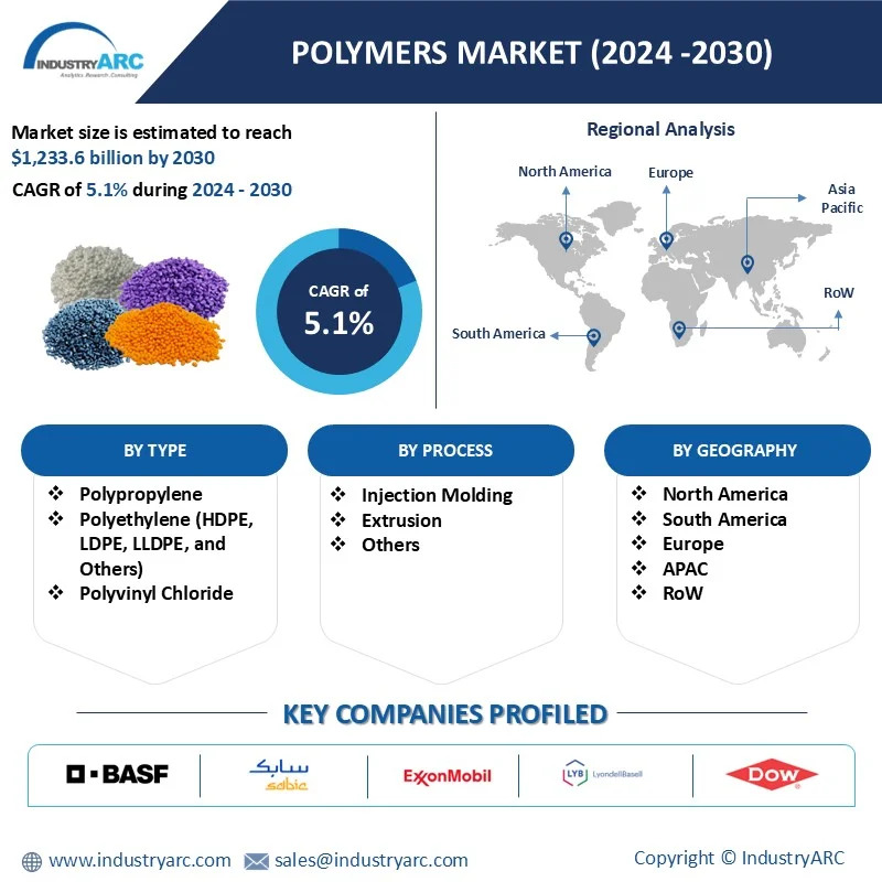 Polymers Market