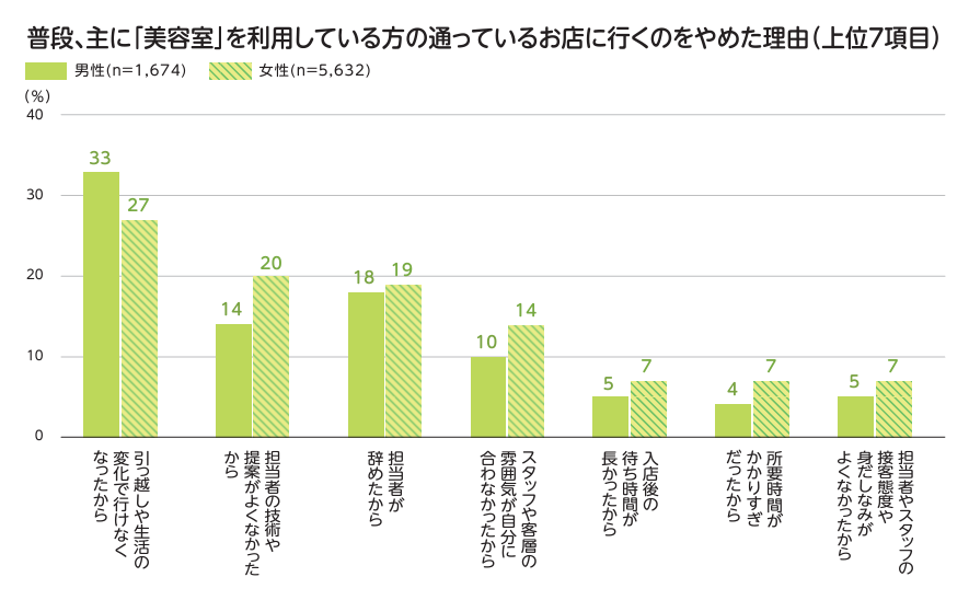 お店に行くのをやめた理由