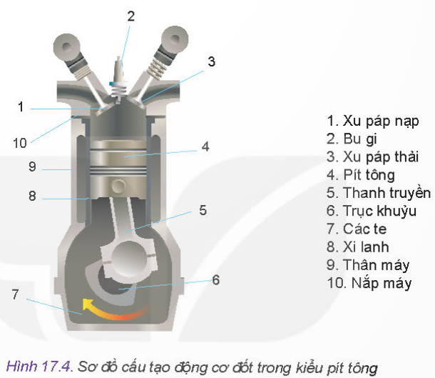 BÀI 17 - ĐẠI CƯƠNG VỀ ĐỘNG CƠ ĐỐT TRONGMỞ ĐẦUCâu hỏi: Em hãy quan sát Hình 17.1 và cho biết đầu máy xe lửa nào ra đời trước. So sánh sự khác nhau giữa hai đầu máy xe lửa, sự khác nhau lớn nhất là gì?Đáp án chuẩn:Đầu máy xe lửa bên trái ra đời trước đầu máy xe lửa bên phải. Đời đầu sử dụng động cơ hơi nước, còn hiện nay sử dụng nguyên/nhiên liệu khí đốt phù hợp.I. KHÁI NIỆM ĐỘNG CƠ ĐỐT TRONGKết nối năng lực: Em hãy tìm hiểu và cho biết: Bản chất quá trình đốt cháy nhiên liệu với không khí trong xi lanh động cơ có phải là phản ứng oxi hóa của nhiên liệu với oxygen trong không khí không?Đáp án chuẩn:Bản chất là phản ứng oxi hóa.II. PHÂN LOẠI ĐỘNG CƠ ĐỐT TRONGKhám phá: Em hãy quan sát và cho biết tên gọi của loại động cơ trong Hình 17.3Đáp án chuẩn:Động cơ đốt trong.Luyện tập: Hãy kể tên các loại động cơ đốt trong dựa trên việc kết hợp 2 tiêu chí phân loại về nhiên liệu sử dụng và số hành trình của pít tông trong một chu trình công tác.Đáp án chuẩn:Gồm: Động cơ xăng 2 kì, động cơ xăng 4 kì, động cơ diesel 2 kì, động cơ diesel 4 kì.III. CẤU TẠO CHUNG CỦA ĐỘNG CƠ ĐỐT TRONG