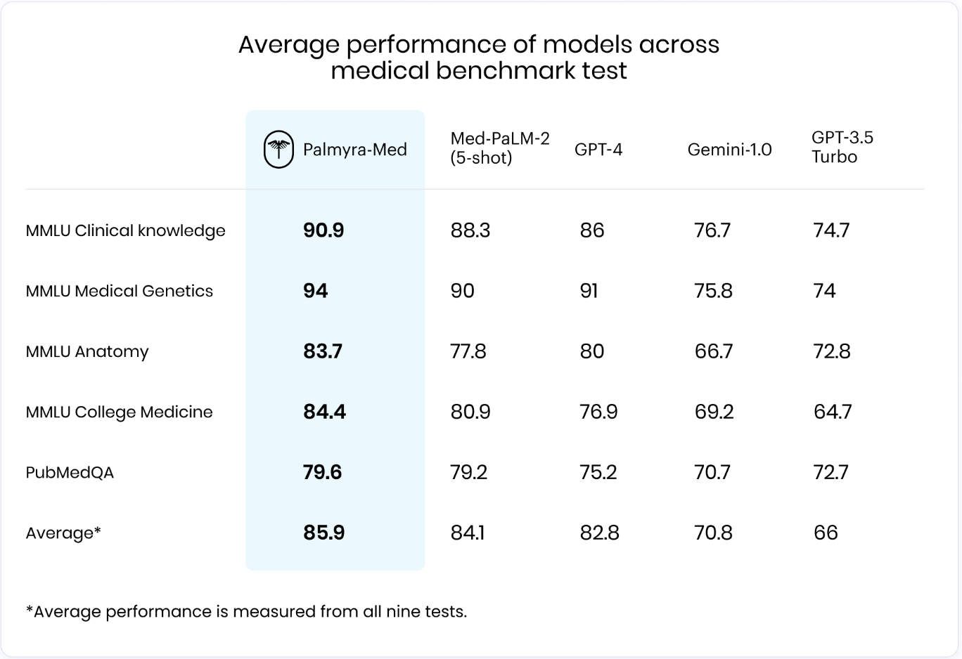 Writer Releases Palmyra-Med and Palmyra-Fin Models: Outperforming Other Comparable Models, like GPT-4, Med-PaLM-2, and Claude 3.5 Sonnet