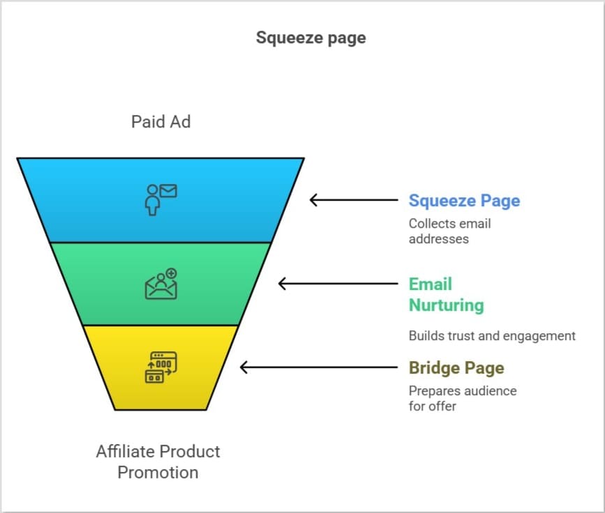 Process of squeeze page