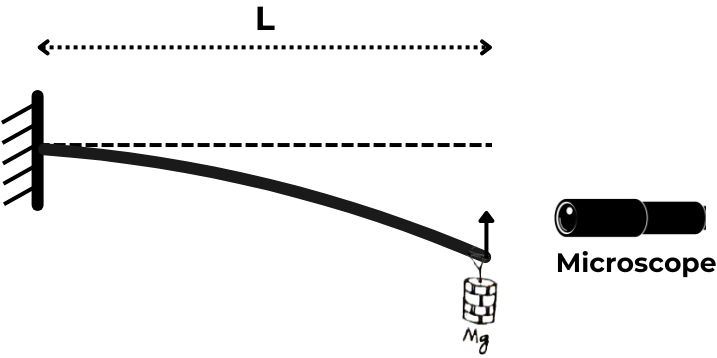 Cantilever depression setup