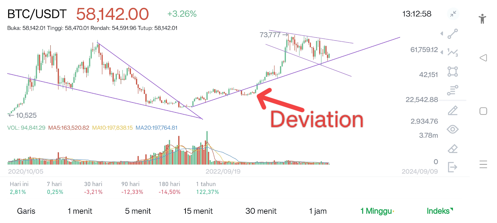 Ilustrasi pergerakan BTC/USDT. Sumber: Hoteliercrypto.