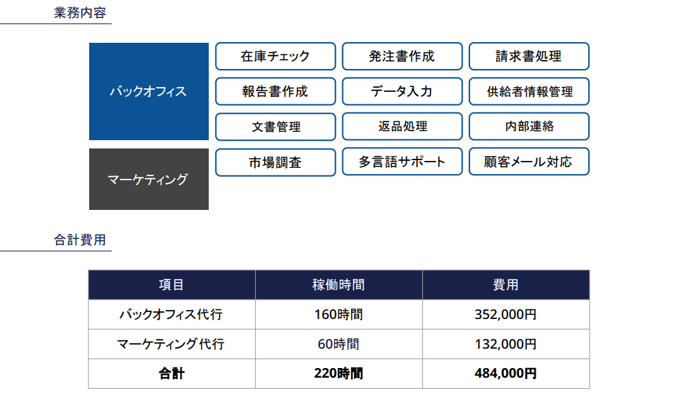 B社が自社に依頼した業務の内容と合計費用をまとめた表