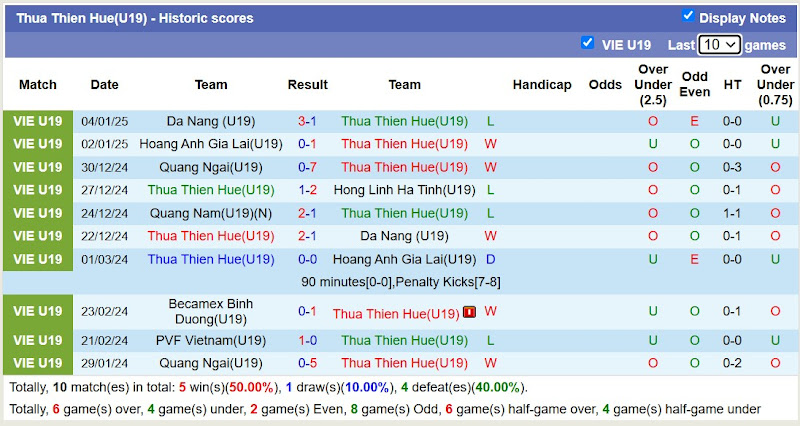 Thống Kê 10 Trận Gần Nhất Của U19 Thừa Thiên Huế