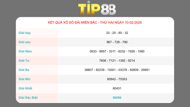 Kết quả xổ số miền Bắc ngày 10/02/2025