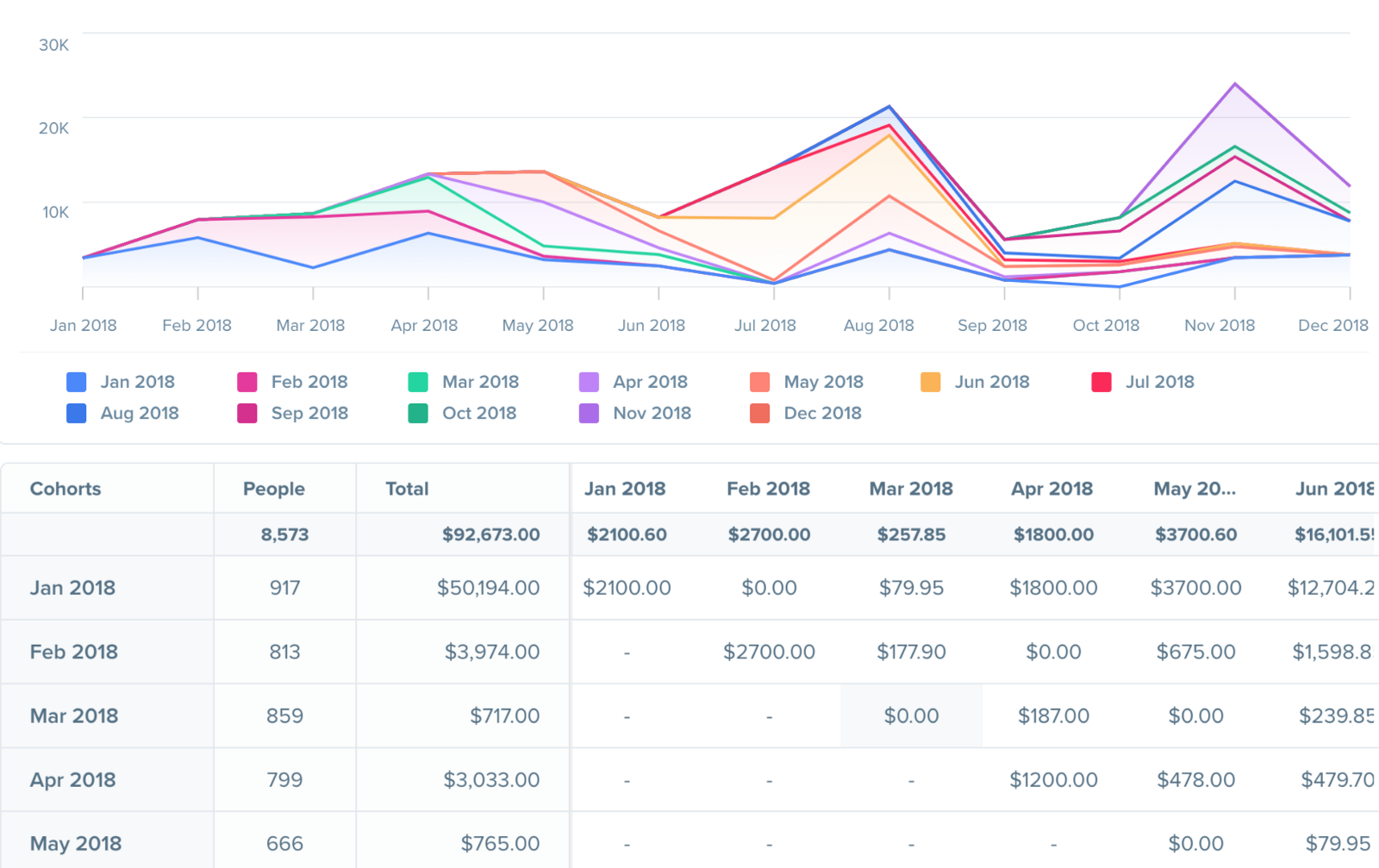 Woopra’s Cohort Analysis measures the performance of customer groups over time