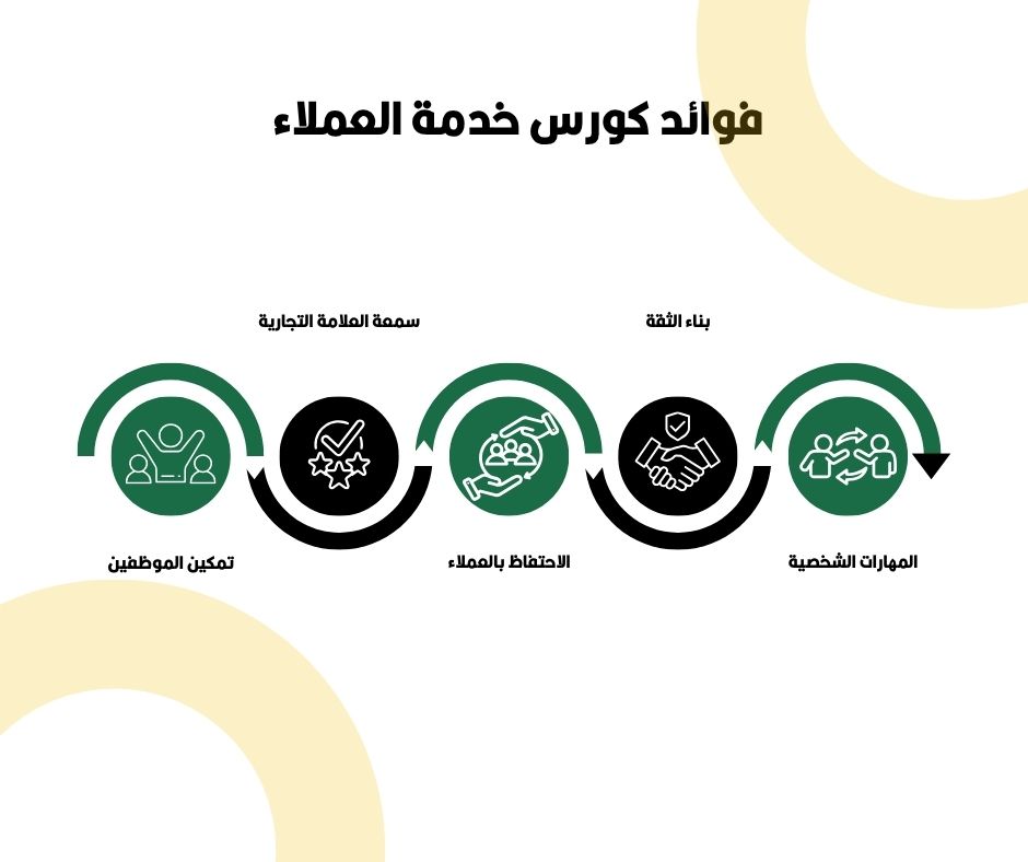 AD 4nXd5mzeMuJ m4bIvntQ4i0945 إزاي كورس خدمة العملاء ممكن يفتحلك أبواب جديدة في شغلك ويخلي عملاءك راضين بنسبة كبيرة؟ BRANDBREW CREATIONS LLC.