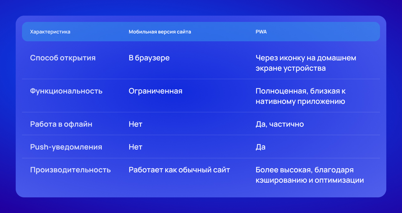 Таблица отличий прогрессивных web-приложений от мобильной версии сайта