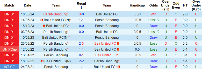 Nhận định, soi kèo Bali United vs Persib Bandung, 19h00 ngày 7/1: Chia điểm? - Ảnh 3