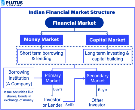 Indian Financial Market 