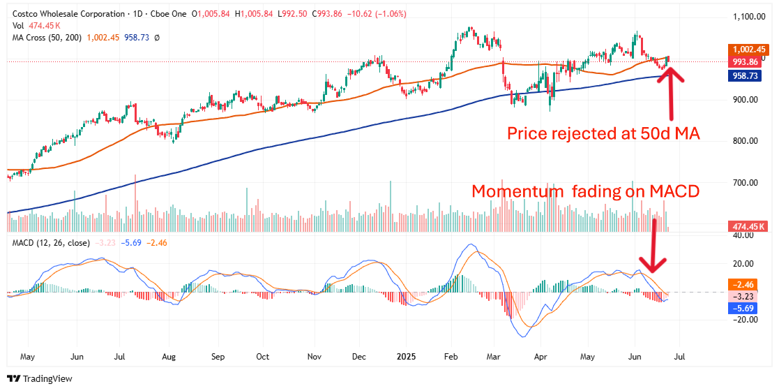Costco Chart
