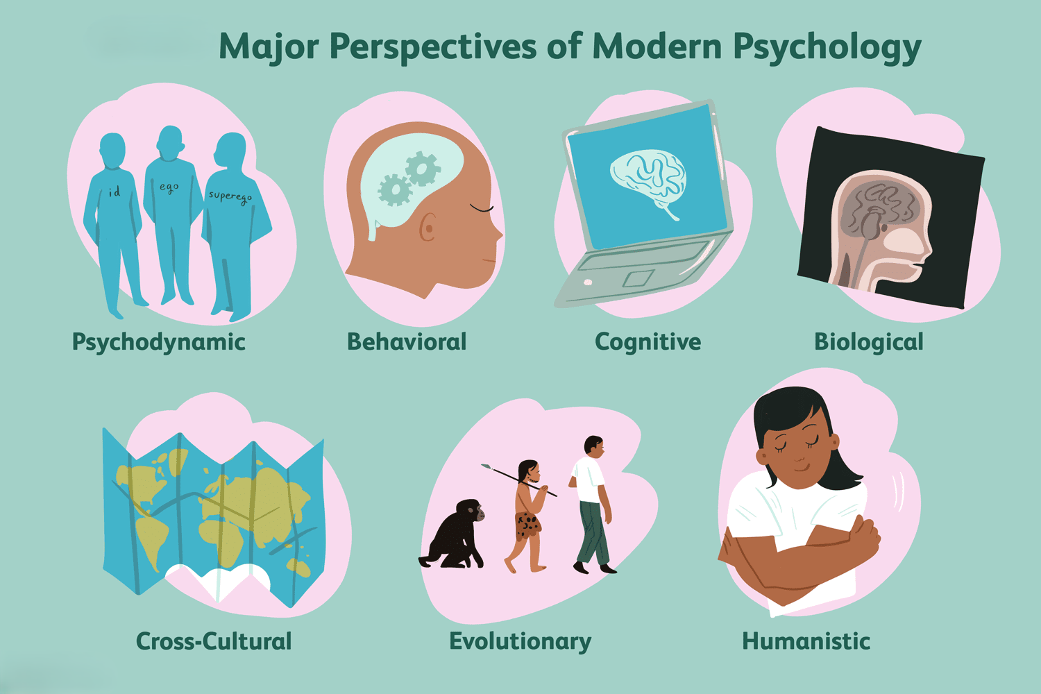 Major Theoretical Perspectives in Psychology