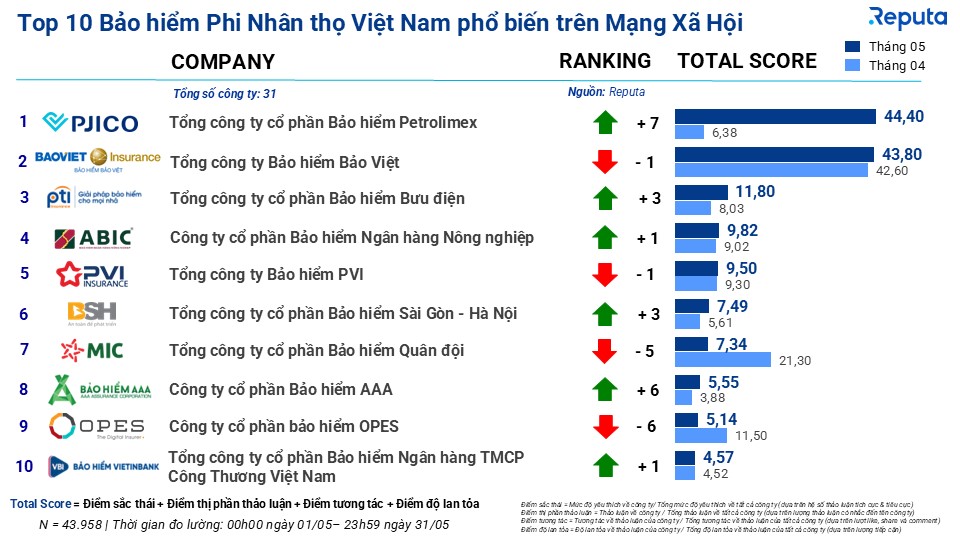 Reputa: Bản tin Ngành Bảo hiểm Tháng 06/2025