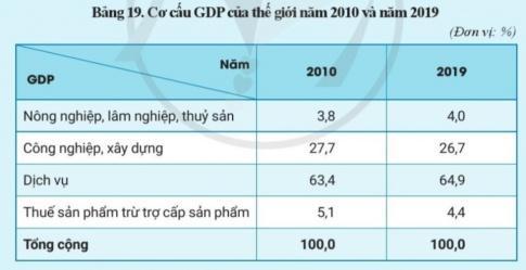 BÀI 19. CƠ CẤU NỀN KINH TẾ, TỔNG SẢN PHẨM TRONG NƯỚC VÀ TỔNG THU NHẬP QUỐC GIACơ cấu kinh tếCâu 1: Đọc thông tin và quan sát hình 19, hãy:- Trình bày khái niệm cơ cấu kinh tế.- Phân biệt các loại cơ cấu kinh tế.Đáp án chuẩn:Cơ cấu kinh tế là sự phân chia các hoạt động kinh tế thành các nhóm khác nhau.Các loại cơ cấu kinh tế:Theo ngành: Nông nghiệp, công nghiệp, dịch vụ.Theo thành phần: Nhà nước, tư nhân, có vốn đầu tư nước ngoài.Theo lãnh thổ: Các vùng kinh tế khác nhau.Tổng sản phẩm trong nước và tổng thu nhập quốc giaCâu 1: Đọc thông tin, hãy so sánh sự khác biệt giữa GDP và GNI, GDP và GNI bình quân đầu người.Đáp án chuẩn:GDP và GNI:GDP: Tổng giá trị sản phẩm và dịch vụ được sản xuất trong một quốc gia.GNI: Tổng thu nhập của công dân một quốc gia GDP và GNI bình quân đầu người:GDP bình quân đầu người: Thu nhập trung bình của mỗi người dân từ sản xuất trong nước.GNI bình quân đầu người: Thu nhập trung bình của mỗi người dân từ mọi nguồn thu.LUYỆN TẬPCâu 1: Cho bảng số liệu sau:Hãy vẽ biểu đồ tròn thể hiện cơ cấu GDP của thế giới năm 2010 và năm 2019. Rút ra nhận xét và giải thích.Đáp án chuẩn:* Vẽ biểu đồ:* Nhận xét:- Ngành dịch vụ chiếm tỉ trọng cao nhất => năm 2010 chiếm 63,4%, năm 2019 chiếm 63,9%.- Ngành nông nghiệp, lâm nghiệp, thủy sản chiếm tỉ trọng thấp nhất => năm 2010 chiếm 3,8%, năm 2019 chiếm 4%.- Ngành công nghiệp xây dựng chiếm tỉ trọng thấp hơn dịch vụ và cao hơn dịch vụ => năm 2010 chiếm 27,7% năm 2019 chiếm 26,7%.VẬN DỤNG