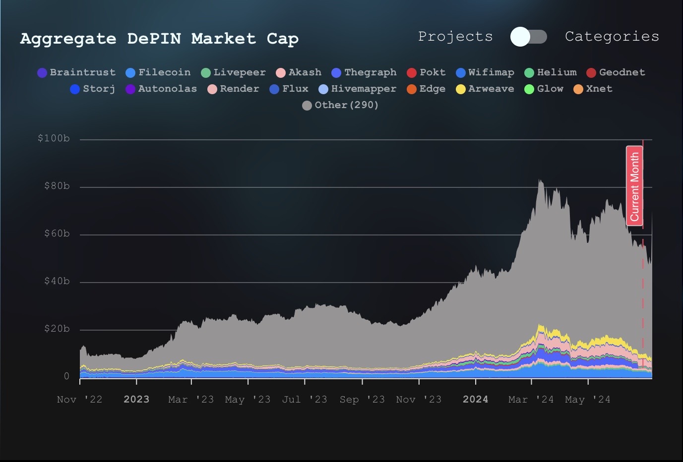 Aggregate DePIN Market Cap