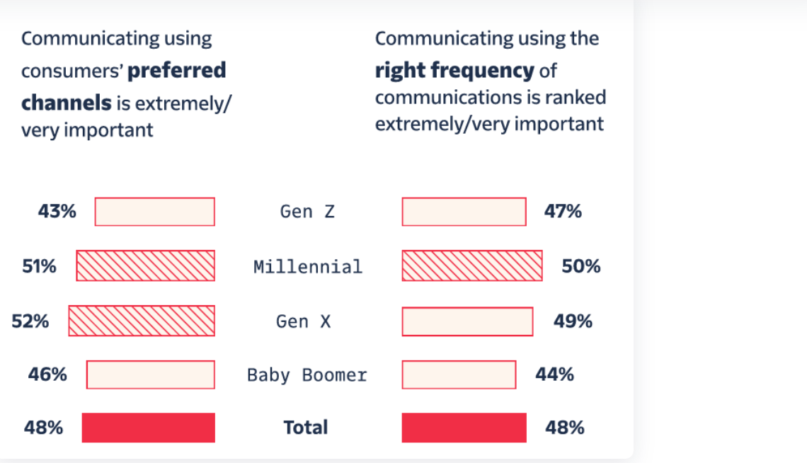 Consumers Preferred Channels