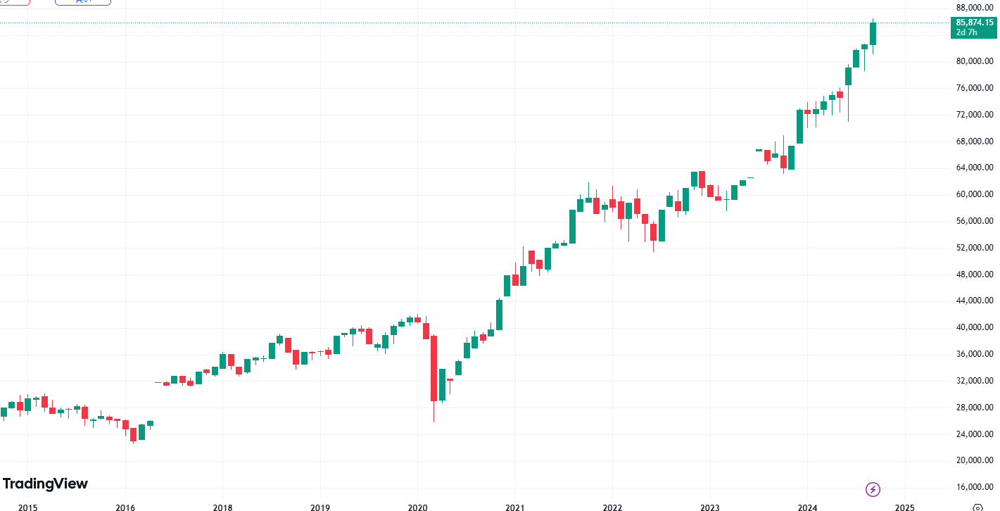 Trading View