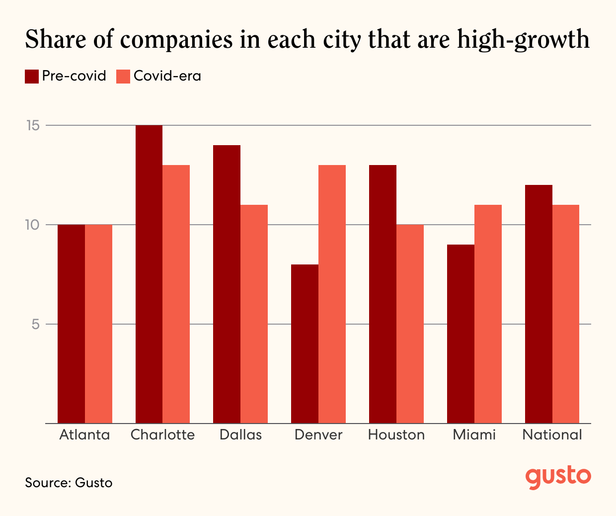 A bar chart showing the Share of companies in each city that are high-growth Pre-covid versus Covid-era.