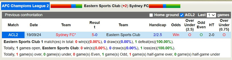 Lịch sử đối đầu Eastern Sports Club với Sydney FC