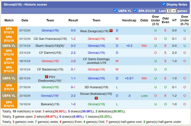 Thống kê phong độ 10 trận đấu gần nhất của Girona U19